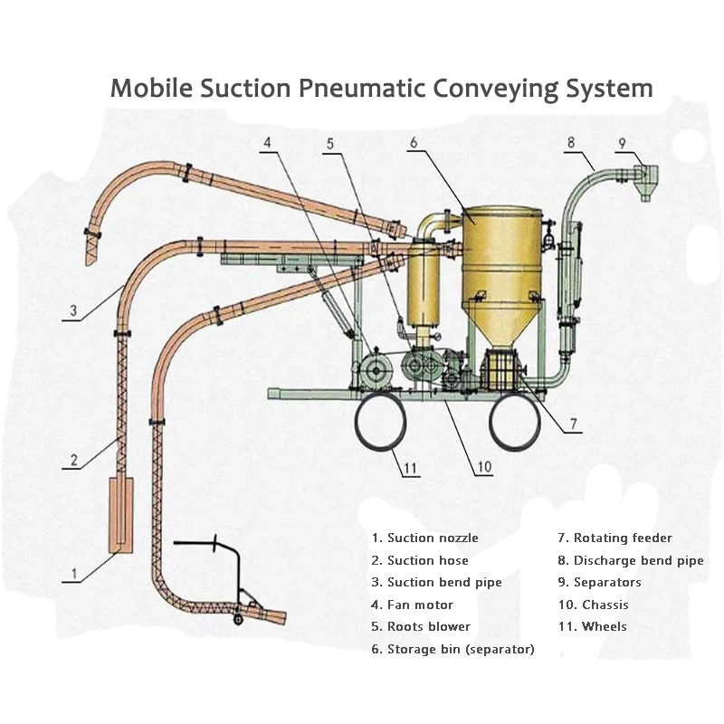 Mobiilse imemise pneumaatilise transpordisüsteemi eelised