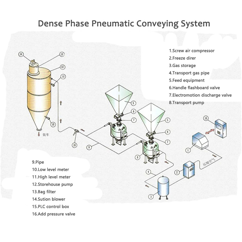 Tihefaasiline pneumaatiline transpordisüsteem